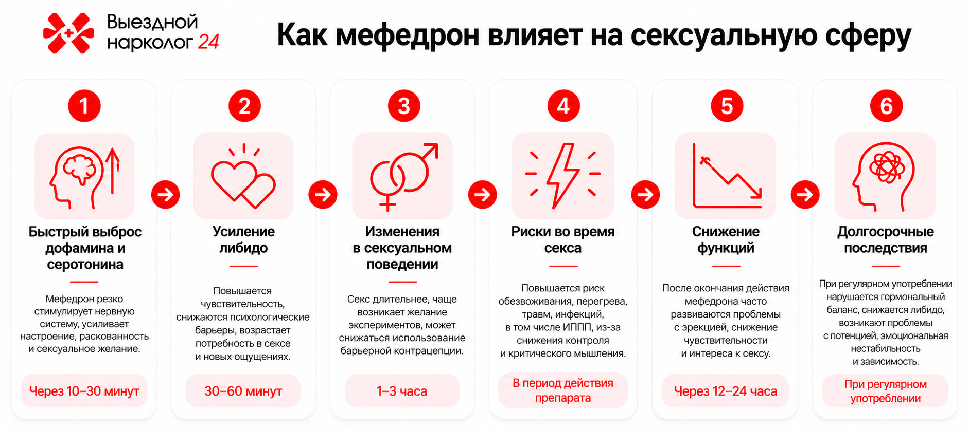 Инфографика о влиянии мефедрона на сексуальную сферу: повышение либидо, изменение сексуального поведения, риски во время секса и возможные долгосрочные последствия.